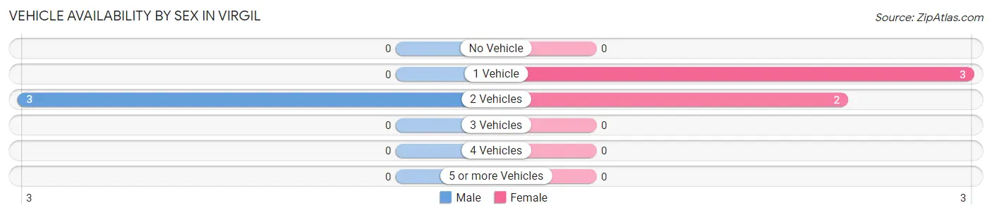 Vehicle Availability by Sex in Virgil