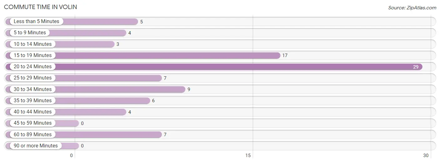 Commute Time in Volin