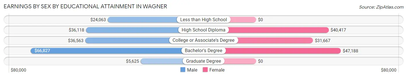 Earnings by Sex by Educational Attainment in Wagner