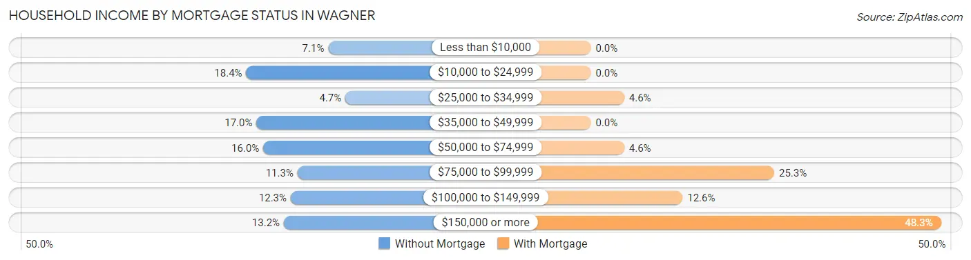 Household Income by Mortgage Status in Wagner