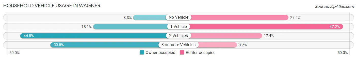 Household Vehicle Usage in Wagner