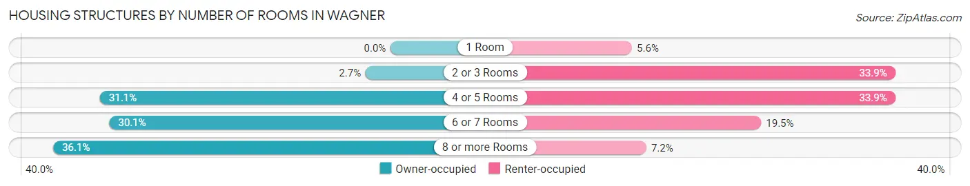 Housing Structures by Number of Rooms in Wagner