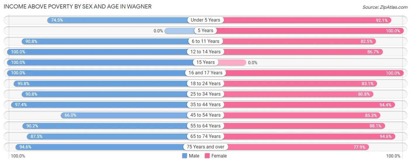 Income Above Poverty by Sex and Age in Wagner