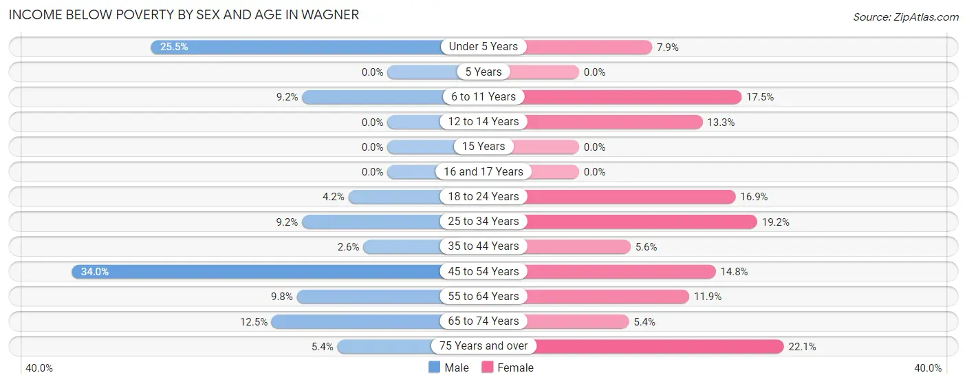 Income Below Poverty by Sex and Age in Wagner