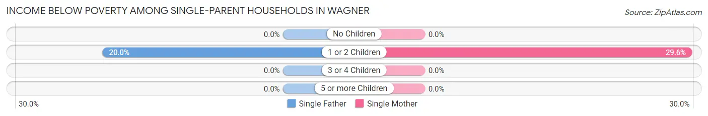 Income Below Poverty Among Single-Parent Households in Wagner