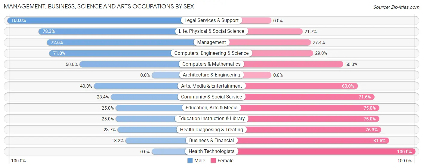 Management, Business, Science and Arts Occupations by Sex in Wagner