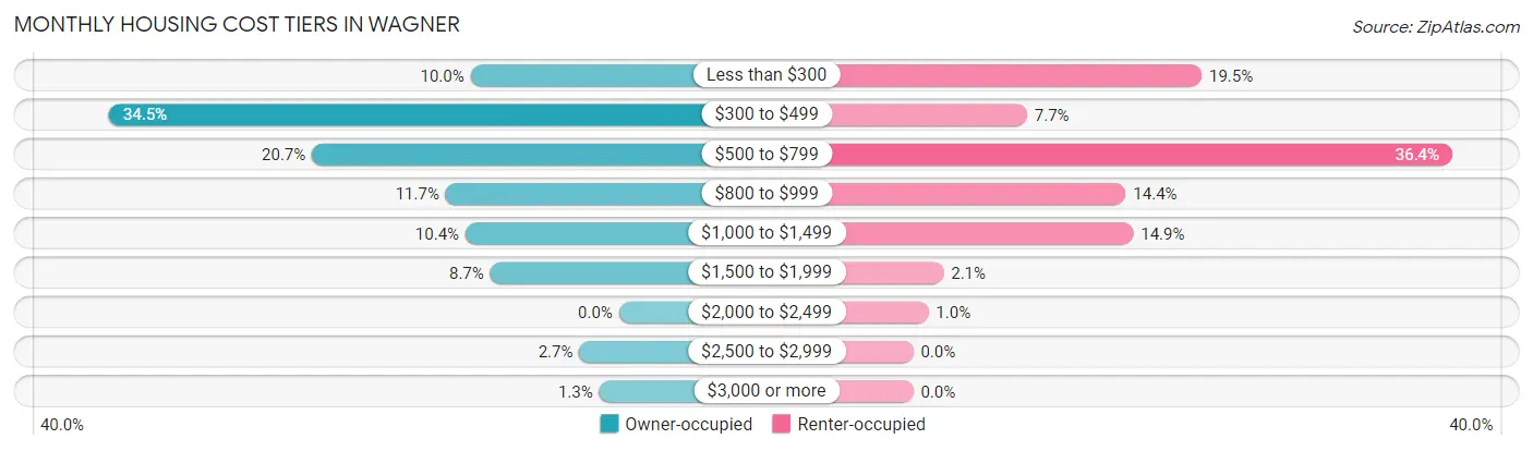 Monthly Housing Cost Tiers in Wagner