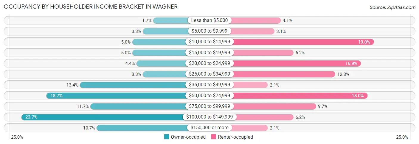 Occupancy by Householder Income Bracket in Wagner