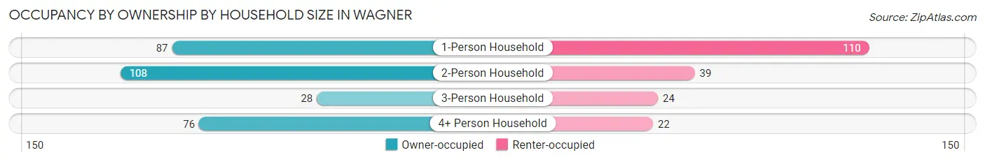 Occupancy by Ownership by Household Size in Wagner