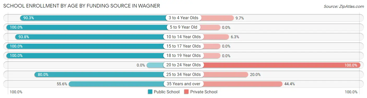 School Enrollment by Age by Funding Source in Wagner