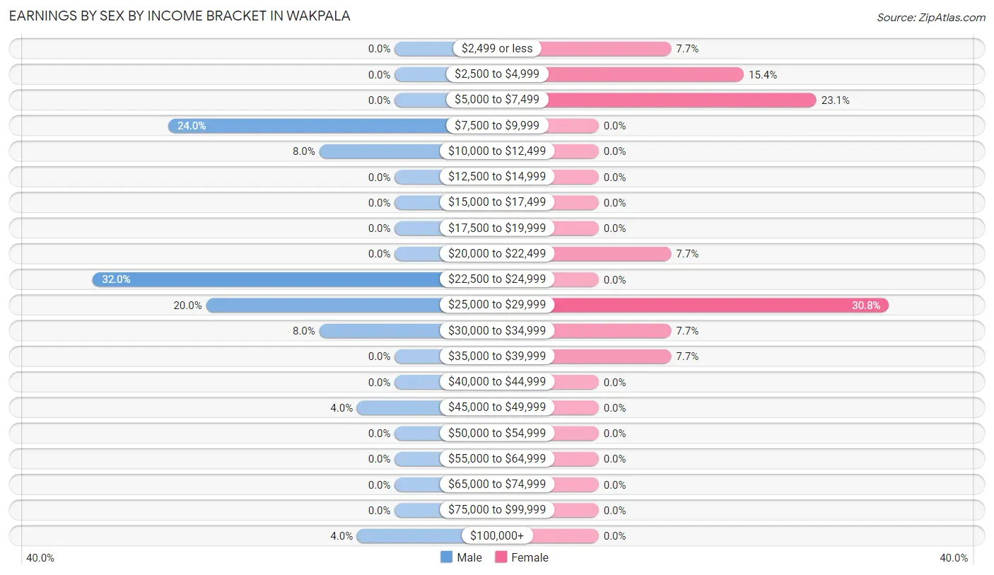 Earnings by Sex by Income Bracket in Wakpala