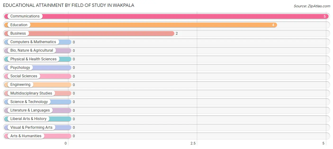 Educational Attainment by Field of Study in Wakpala