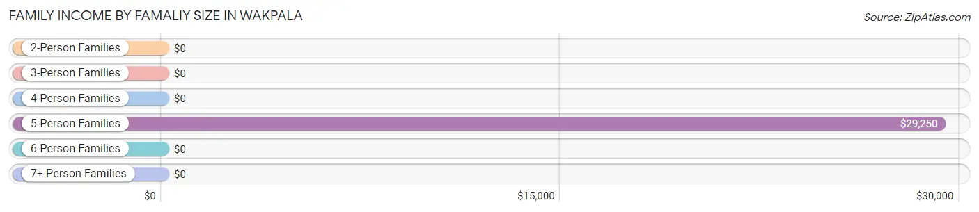 Family Income by Famaliy Size in Wakpala