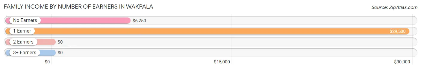 Family Income by Number of Earners in Wakpala