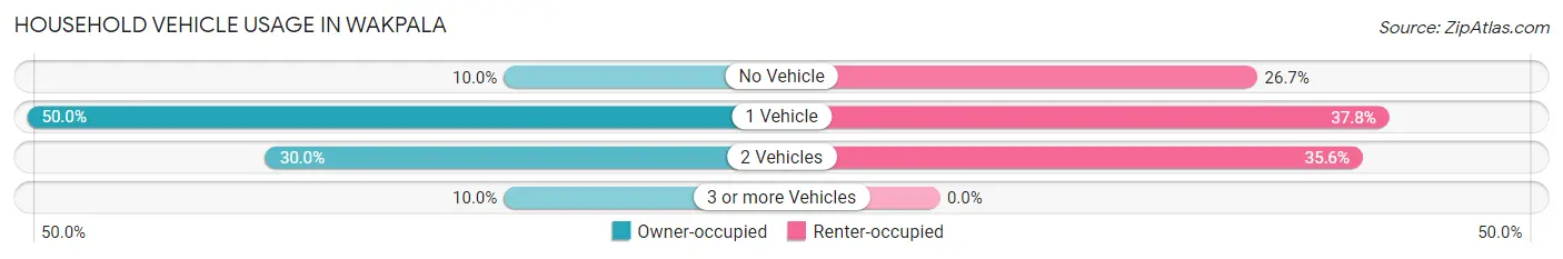 Household Vehicle Usage in Wakpala