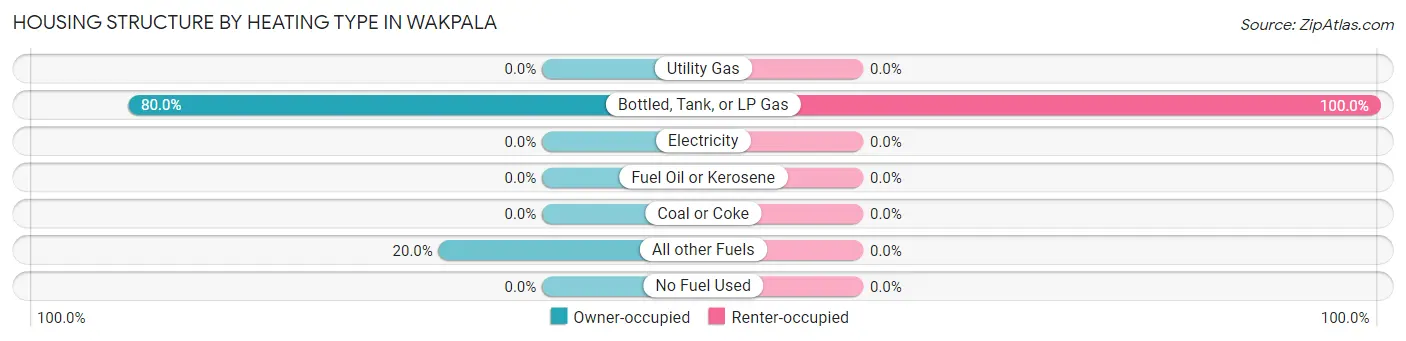 Housing Structure by Heating Type in Wakpala