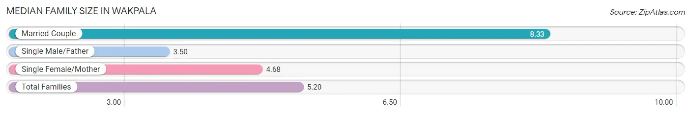 Median Family Size in Wakpala