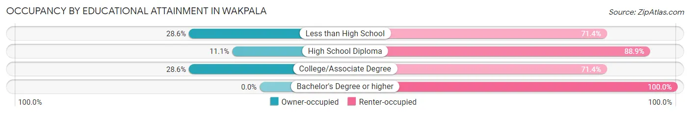 Occupancy by Educational Attainment in Wakpala