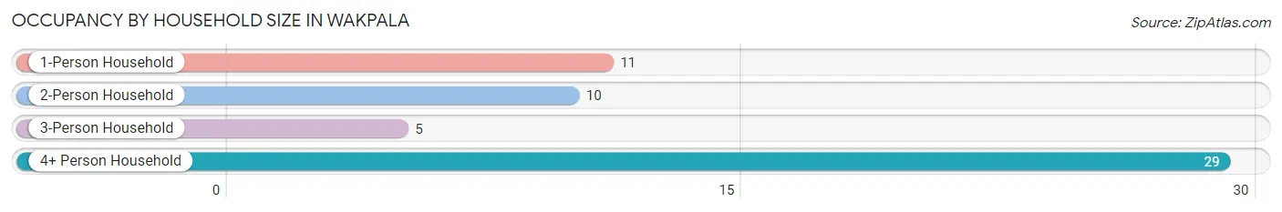 Occupancy by Household Size in Wakpala