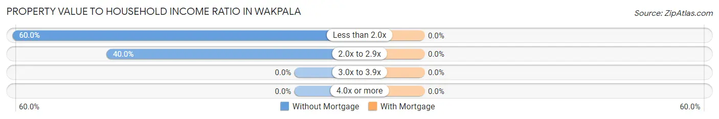 Property Value to Household Income Ratio in Wakpala