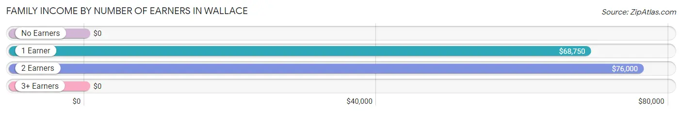 Family Income by Number of Earners in Wallace