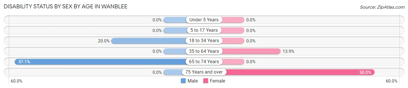 Disability Status by Sex by Age in Wanblee