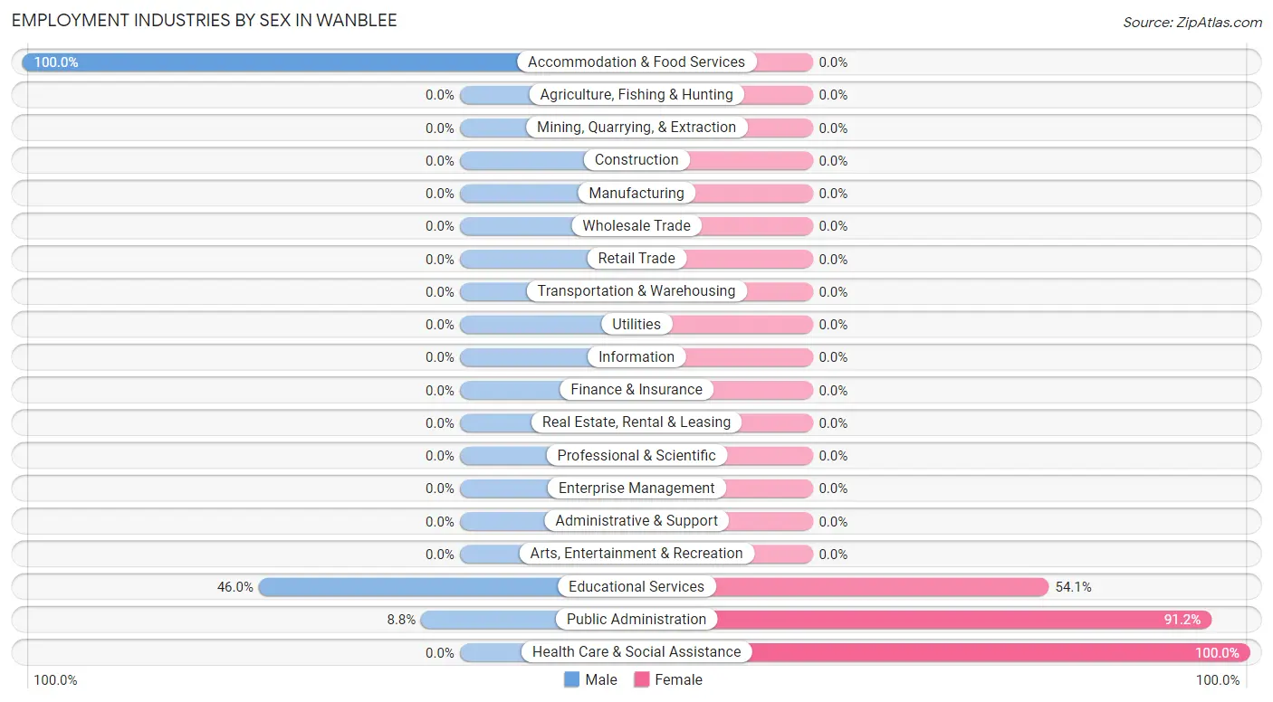 Employment Industries by Sex in Wanblee