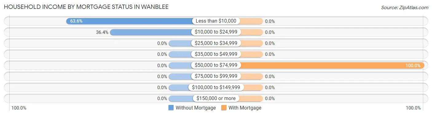 Household Income by Mortgage Status in Wanblee