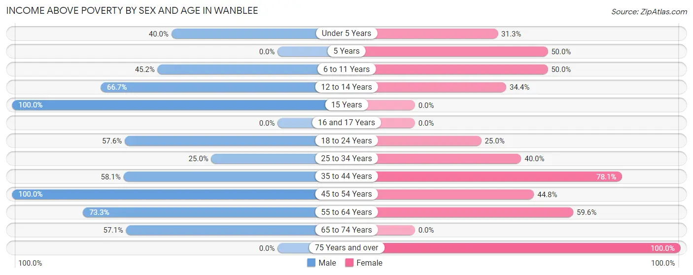 Income Above Poverty by Sex and Age in Wanblee