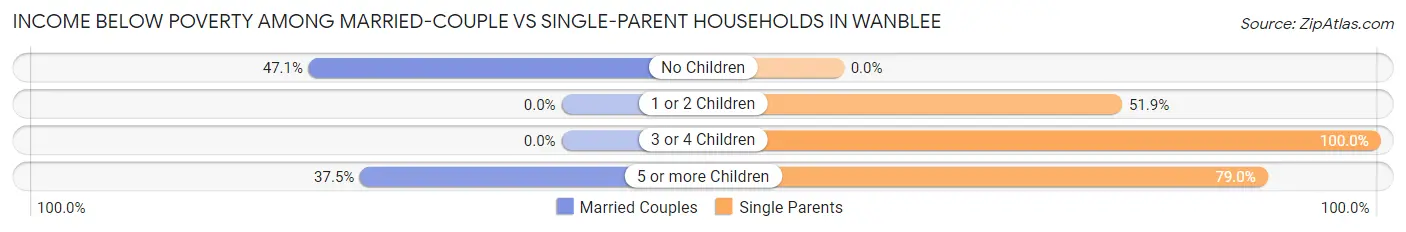 Income Below Poverty Among Married-Couple vs Single-Parent Households in Wanblee
