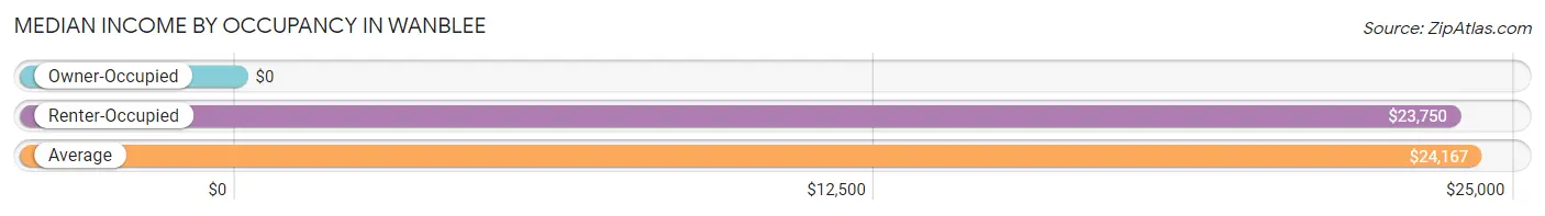 Median Income by Occupancy in Wanblee