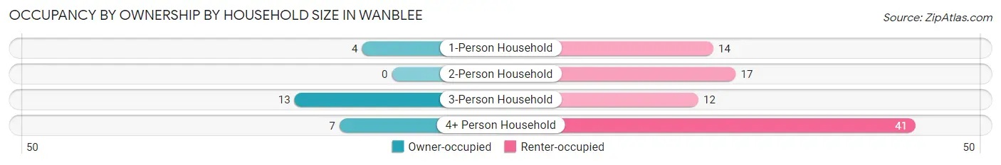 Occupancy by Ownership by Household Size in Wanblee