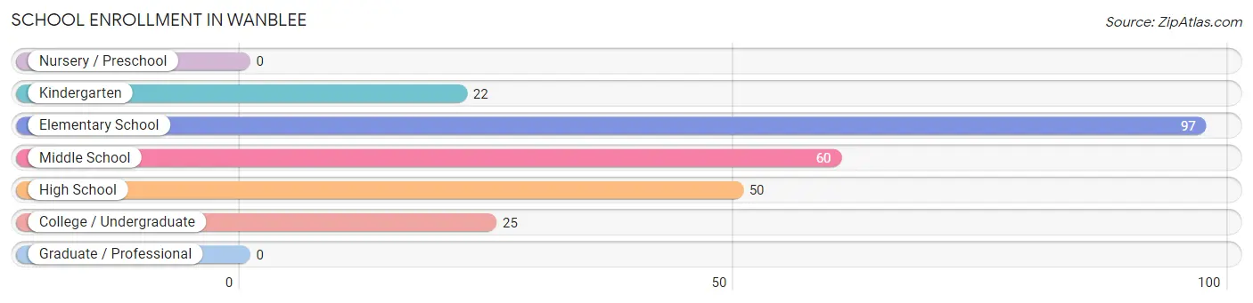 School Enrollment in Wanblee
