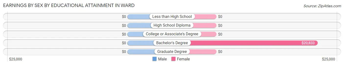 Earnings by Sex by Educational Attainment in Ward
