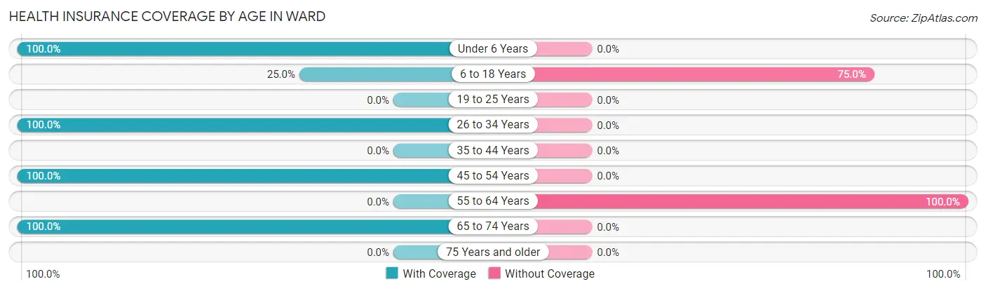 Health Insurance Coverage by Age in Ward