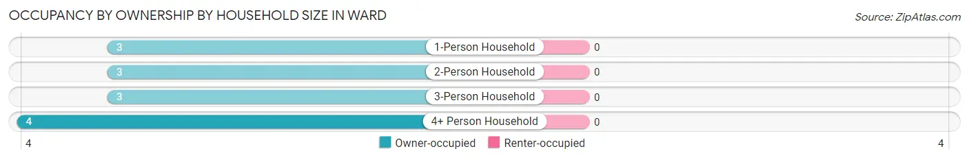 Occupancy by Ownership by Household Size in Ward