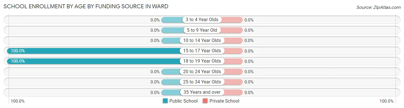 School Enrollment by Age by Funding Source in Ward