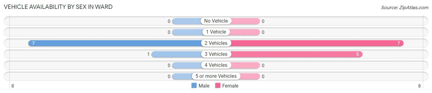 Vehicle Availability by Sex in Ward