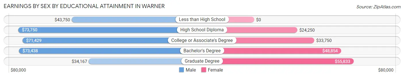 Earnings by Sex by Educational Attainment in Warner