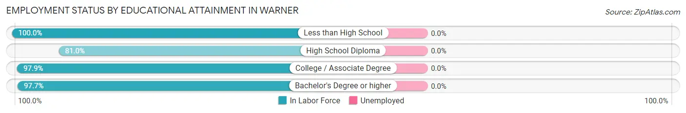 Employment Status by Educational Attainment in Warner