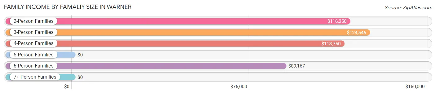 Family Income by Famaliy Size in Warner