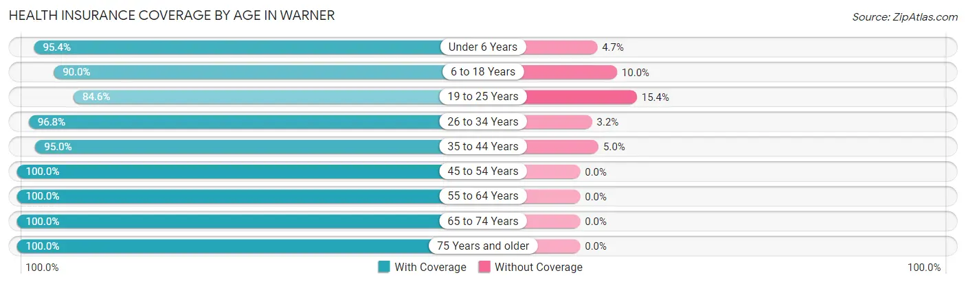 Health Insurance Coverage by Age in Warner