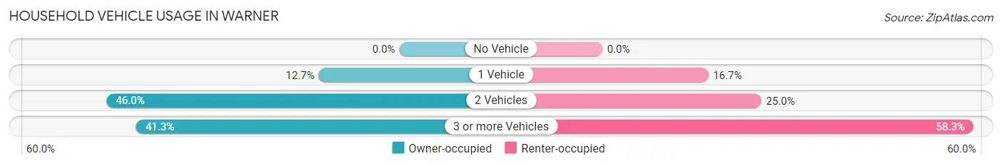 Household Vehicle Usage in Warner