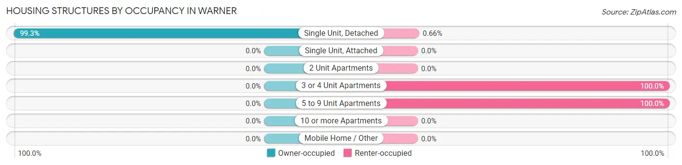 Housing Structures by Occupancy in Warner