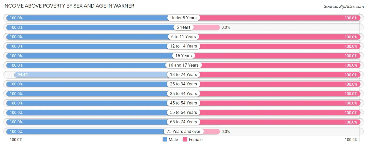 Income Above Poverty by Sex and Age in Warner
