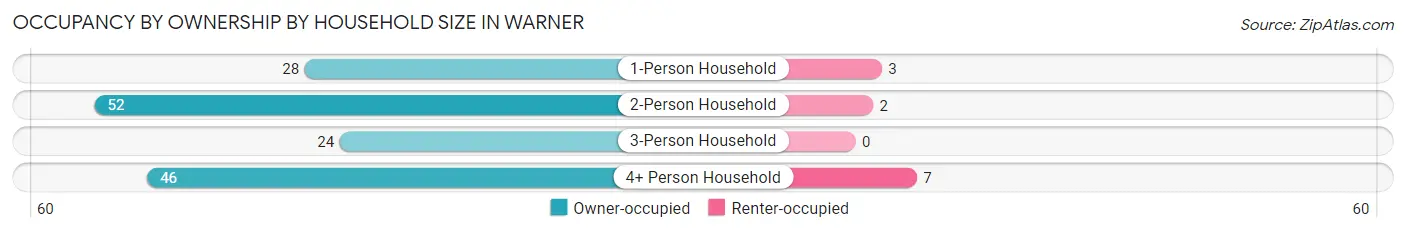 Occupancy by Ownership by Household Size in Warner
