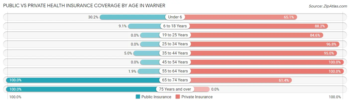 Public vs Private Health Insurance Coverage by Age in Warner