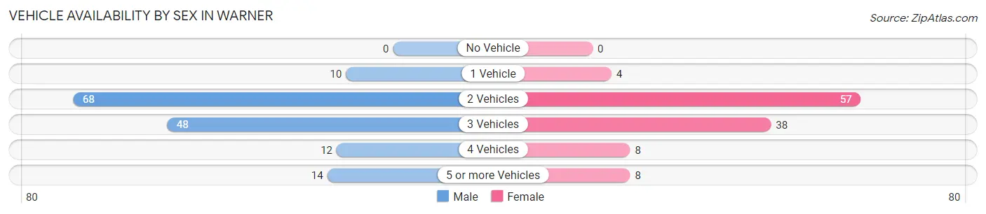 Vehicle Availability by Sex in Warner