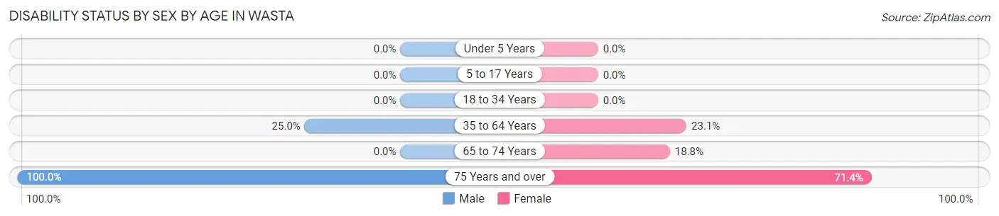 Disability Status by Sex by Age in Wasta