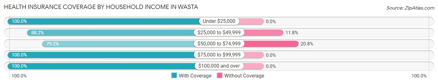 Health Insurance Coverage by Household Income in Wasta